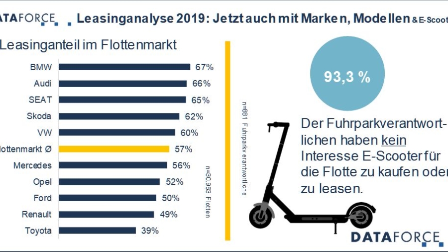 Dataforce_Leasinganalyse_0719