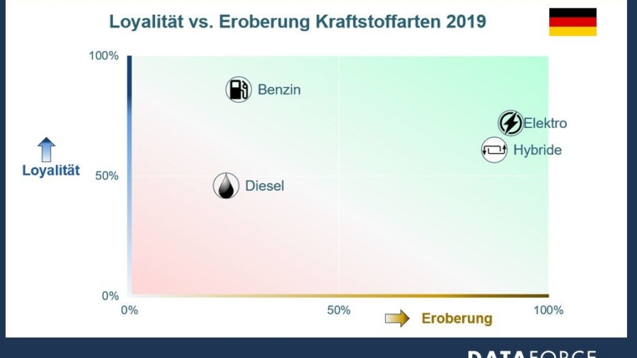 Loyalität_E-Auto_1119_Dataforce-1024x661