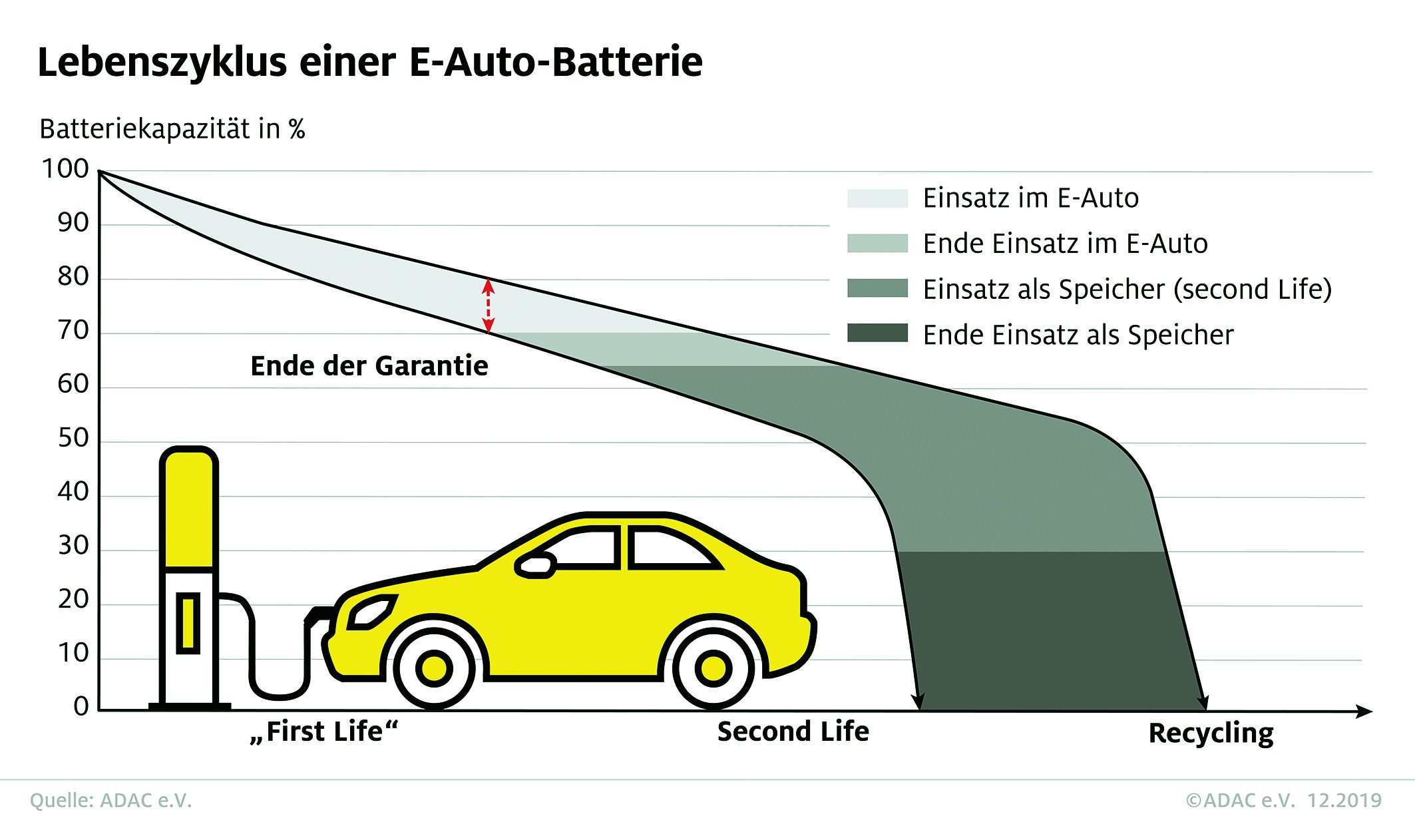 E-Mobilität Akkus