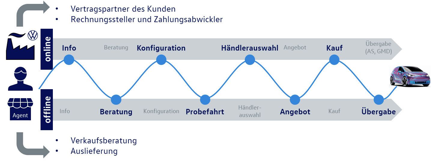 Volkswagen ID VW