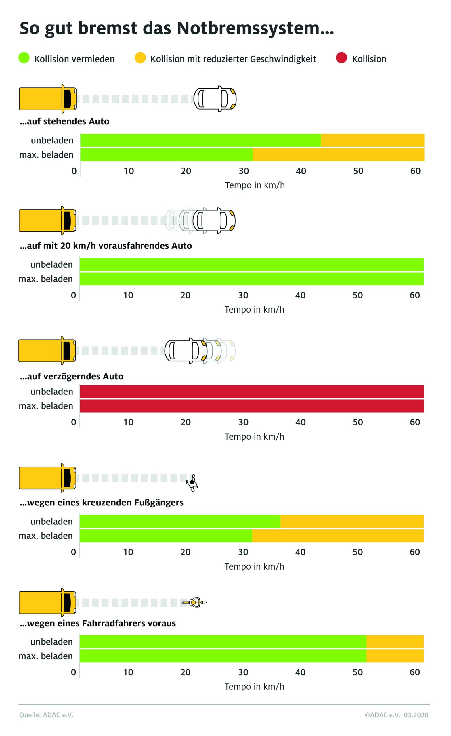 Notbremsassistenten ADAC