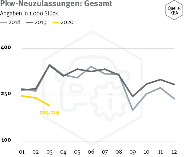 Zulassungen März