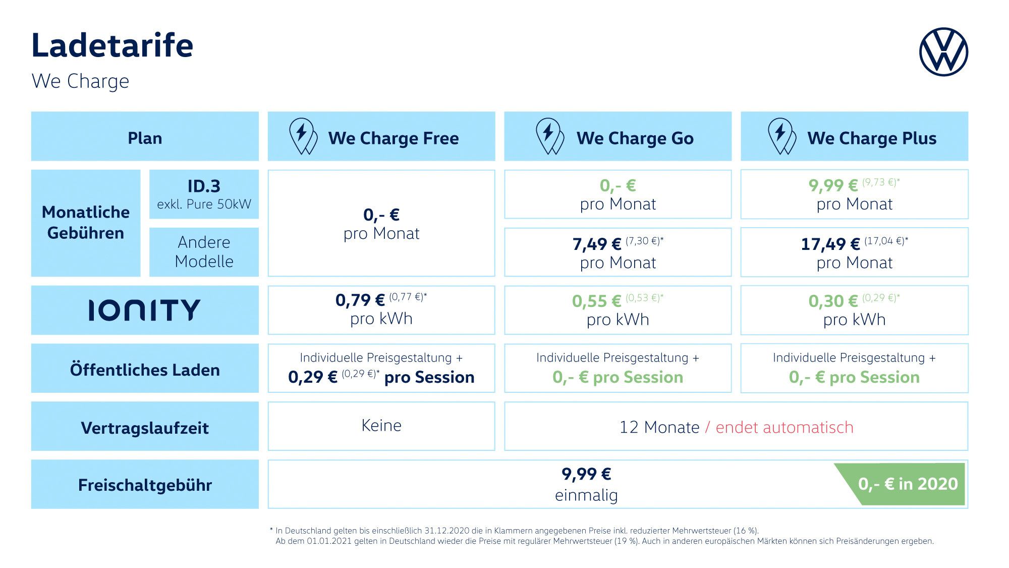 We Charge VW ID.3