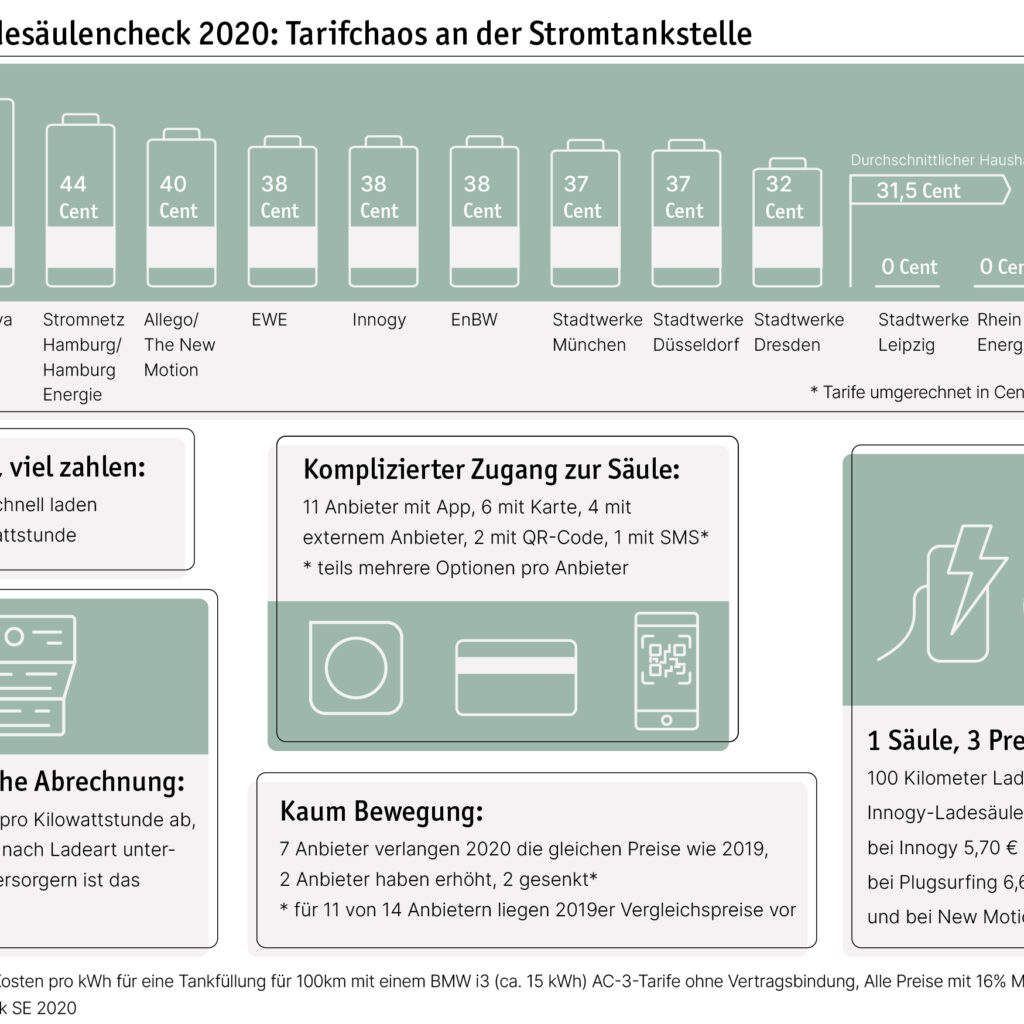 Studie: Laden ist zu teuer und kompliziert Studie: Laden ist zu teuer und kompliziert