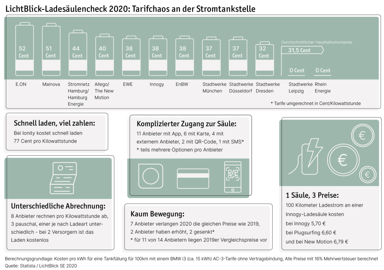 Studie: Laden ist zu teuer und kompliziert Studie: Laden ist zu teuer und kompliziert