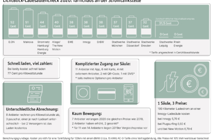 Die Ergebnisse seines Ladesäulen-Checks 2020 hat Lichtblick übersichtlich in einer Grafik dargestellt