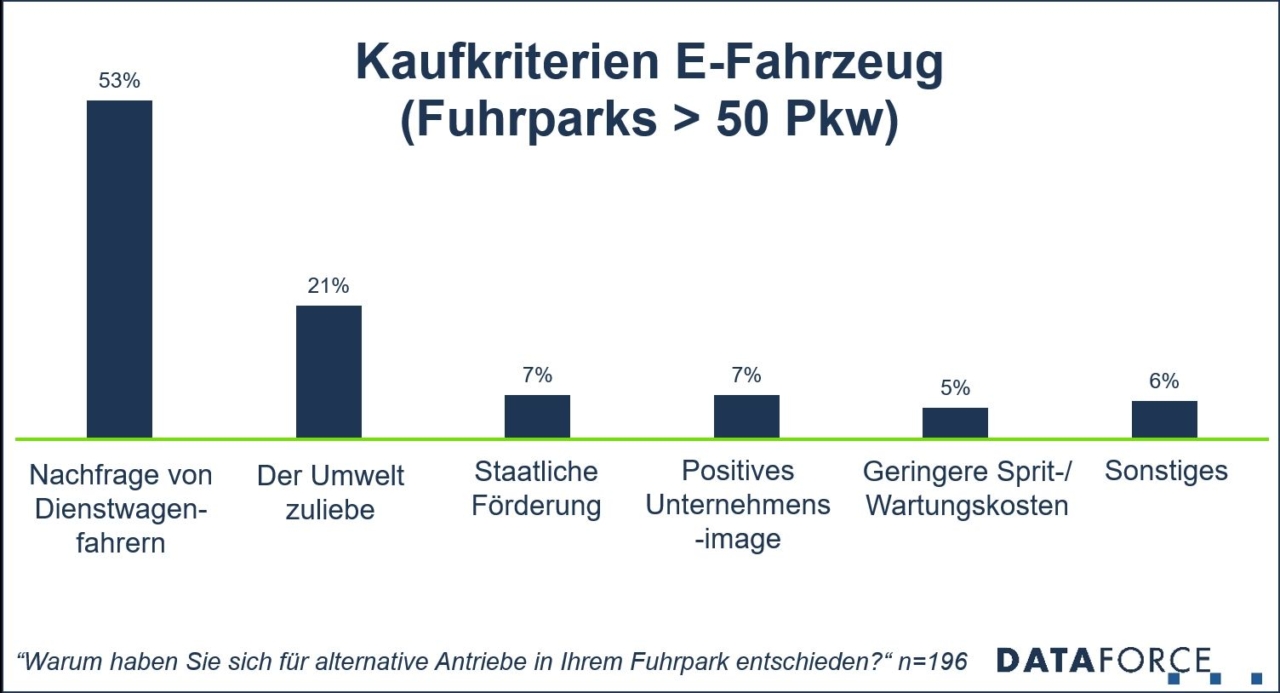 Studie: E-Mobilität in Fuhrparks wächst Studie: E-Mobilität in Fuhrparks wächst