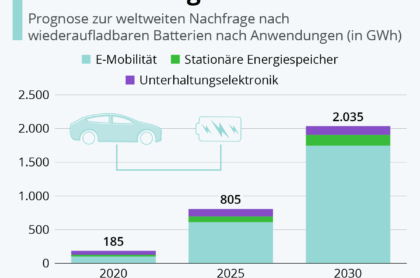 Die zunehmende Elektrifizierung von Fahrzeugen treibt die weltweite Nachfrage nach wiederaufladbaren Batterien an