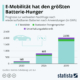 Die zunehmende Elektrifizierung von Fahrzeugen treibt die weltweite Nachfrage nach wiederaufladbaren Batterien an