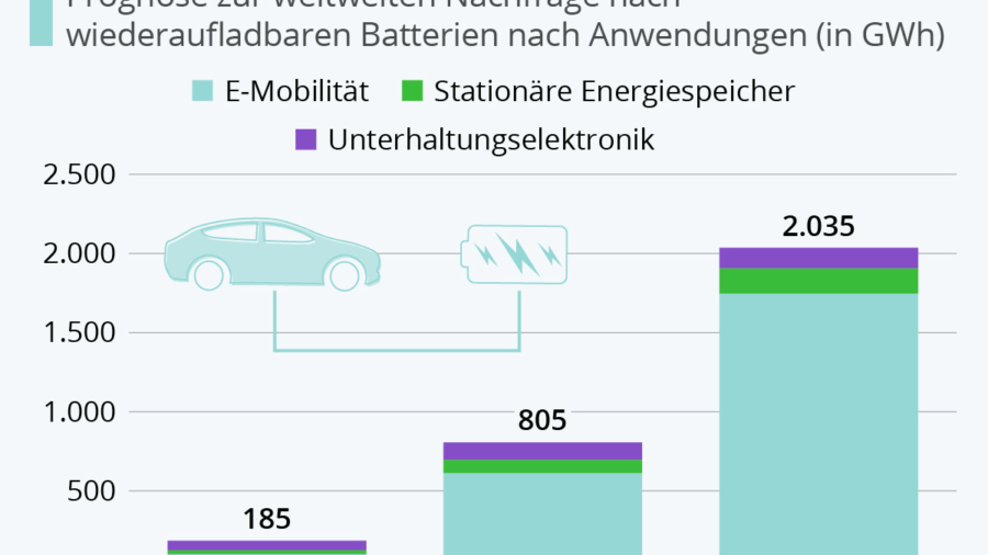 Die zunehmende Elektrifizierung von Fahrzeugen treibt die weltweite Nachfrage nach wiederaufladbaren Batterien an