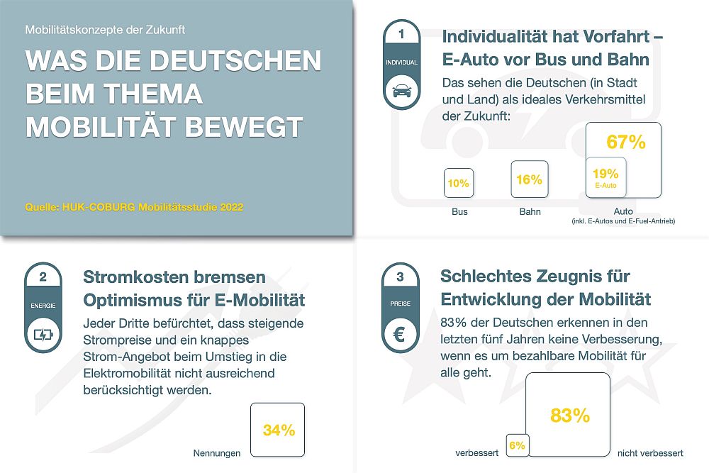 Mobilitätsstudie