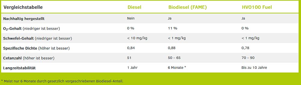 HVO-Diesel