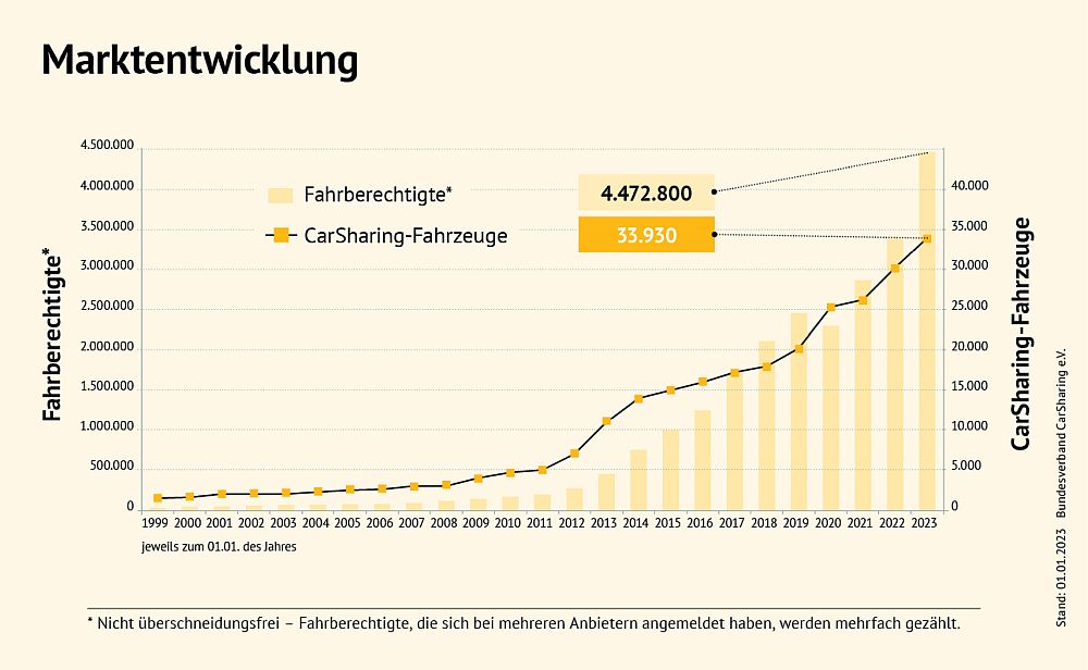 Carsharing