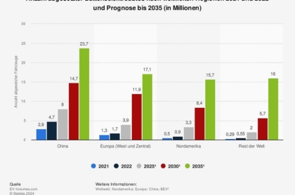 Absatz E-Autos