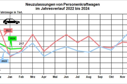 Neuzulassungen