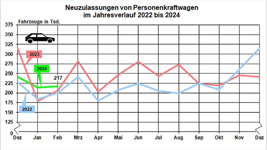 Neuzulassungen