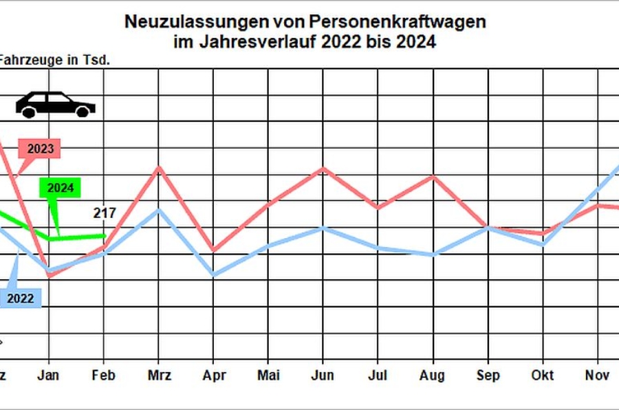 Neuzulassungen