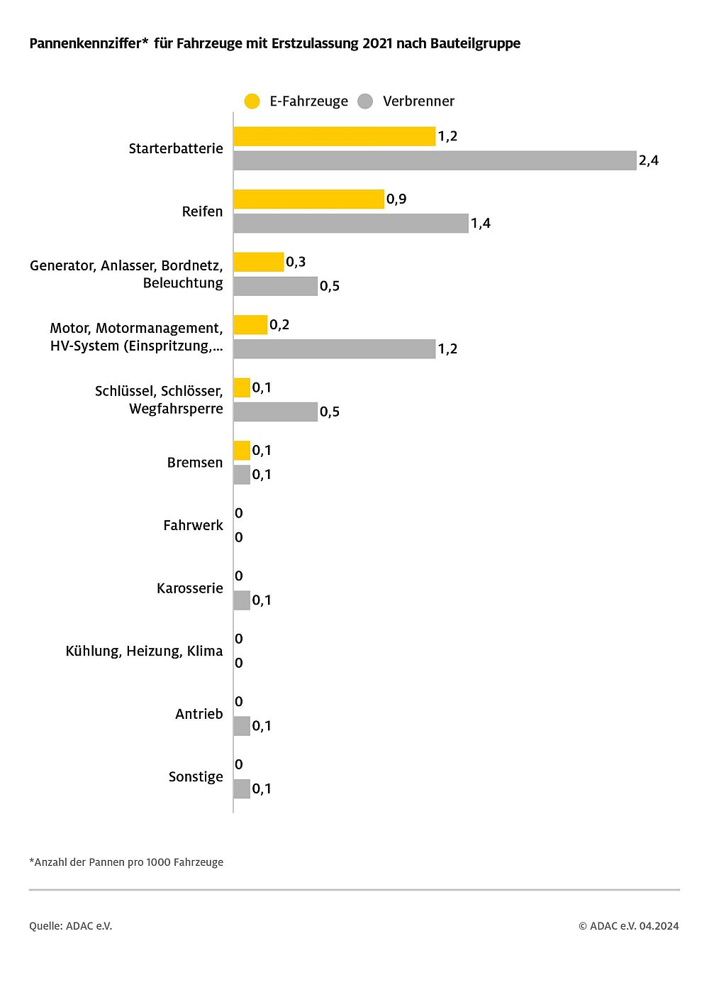 Pannenstatistik