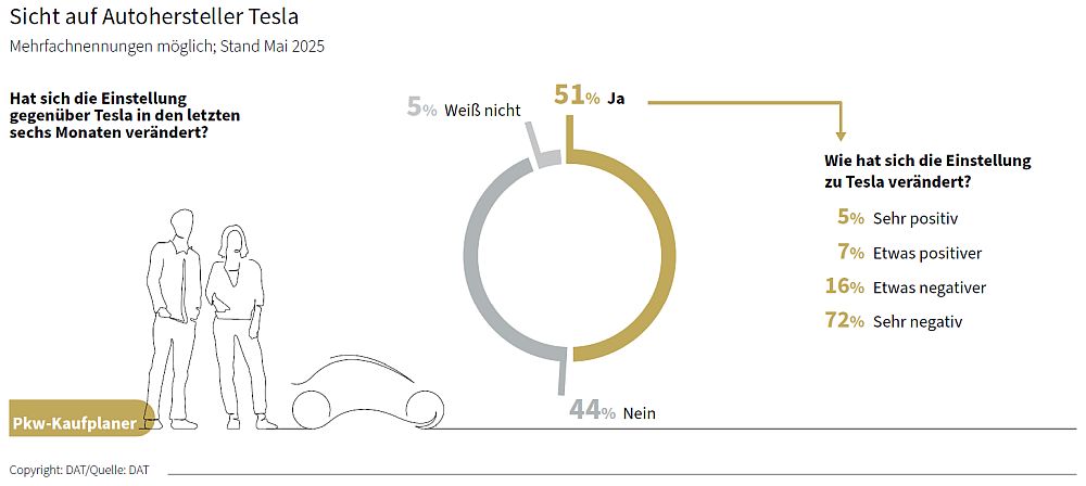DAT-Barometer