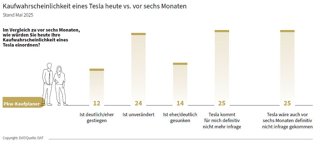 DAT-Barometer