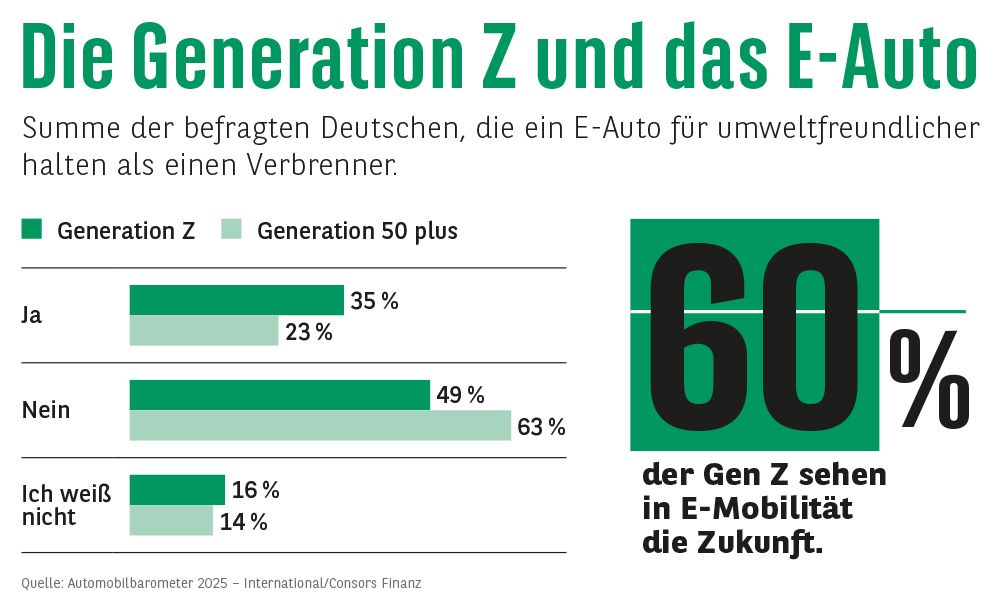 E-Mobilität Gen Z