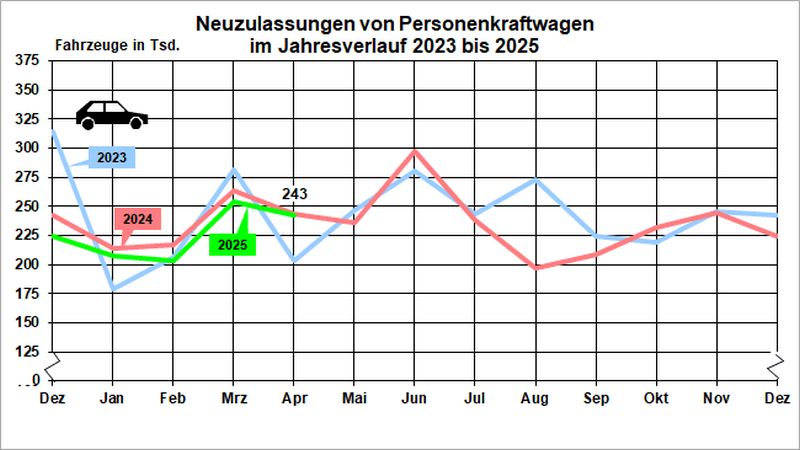 Neuzulassungen
