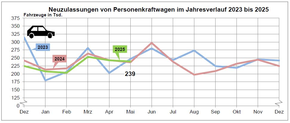 Neuzulassungen Mai
