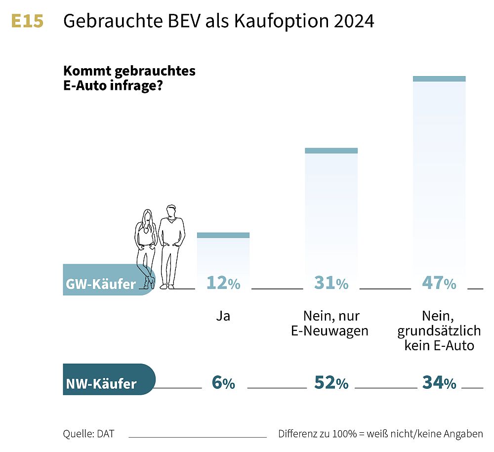 Gebrauchte E-Autos