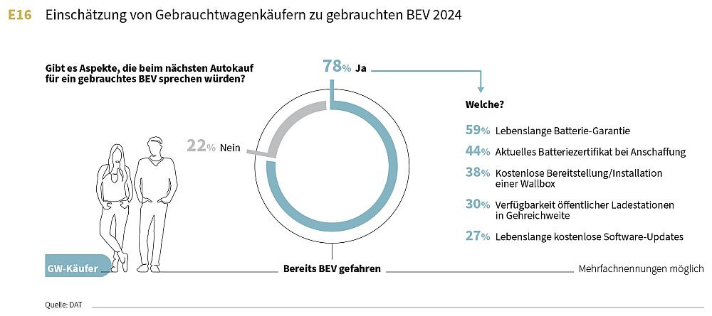 Gebrauchte E-Autos