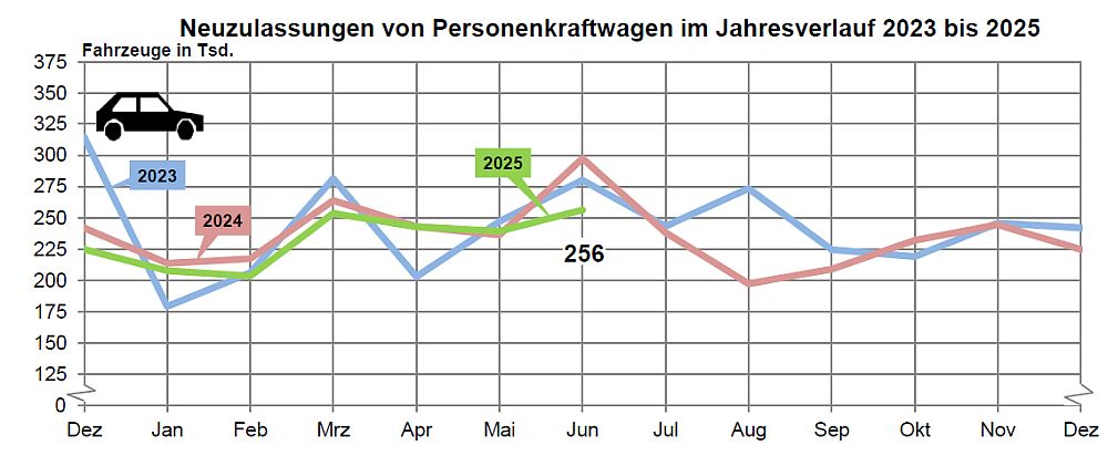 Neuzulassungen