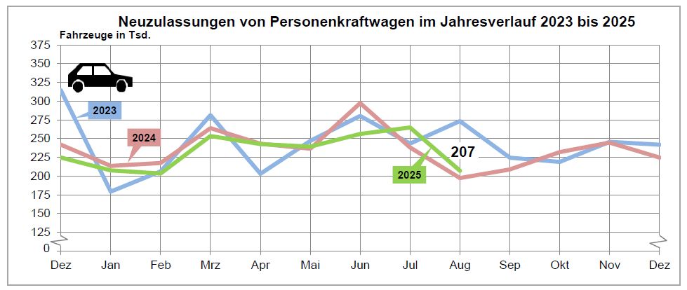Zulassungen August