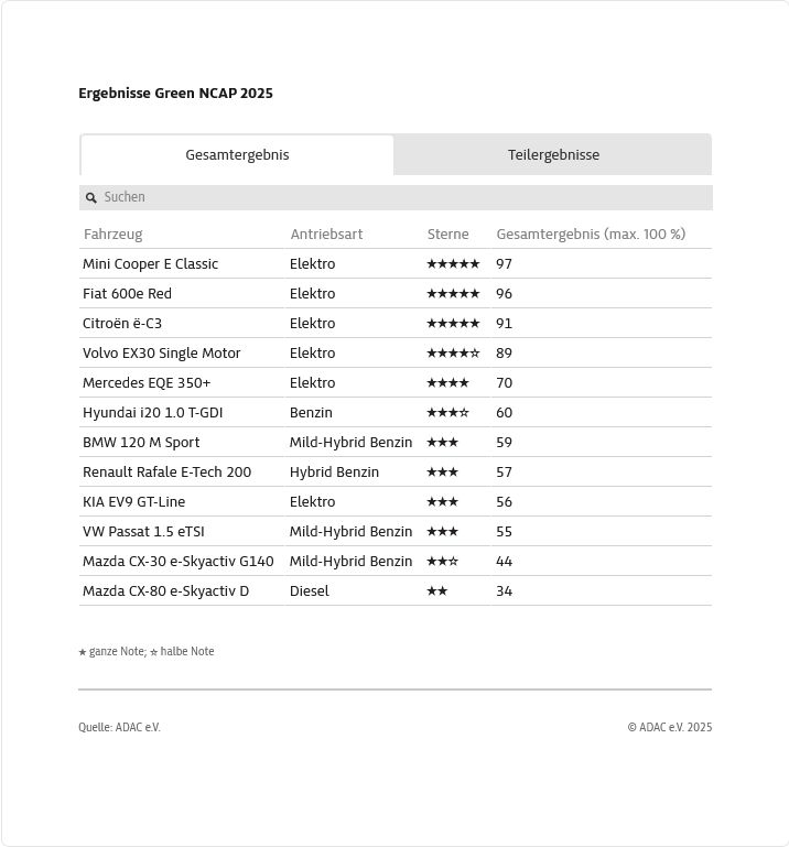 GreenNCAP Lebenszyklus Bewertung 2025