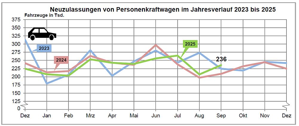 Zulassungen September