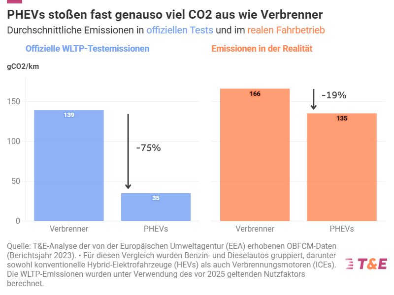 PHEV Mogelpackung