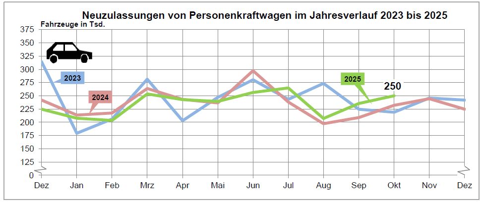 Neuzulassungen Oktober