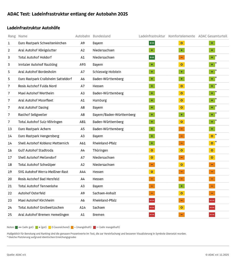 Laden Autobahn Test ADAC