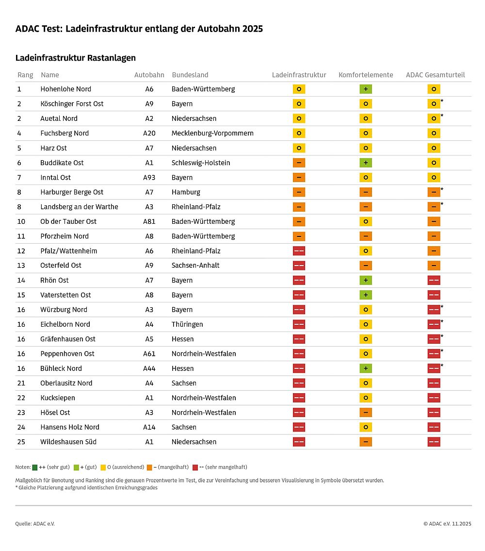 Laden Autobahn Test ADAC