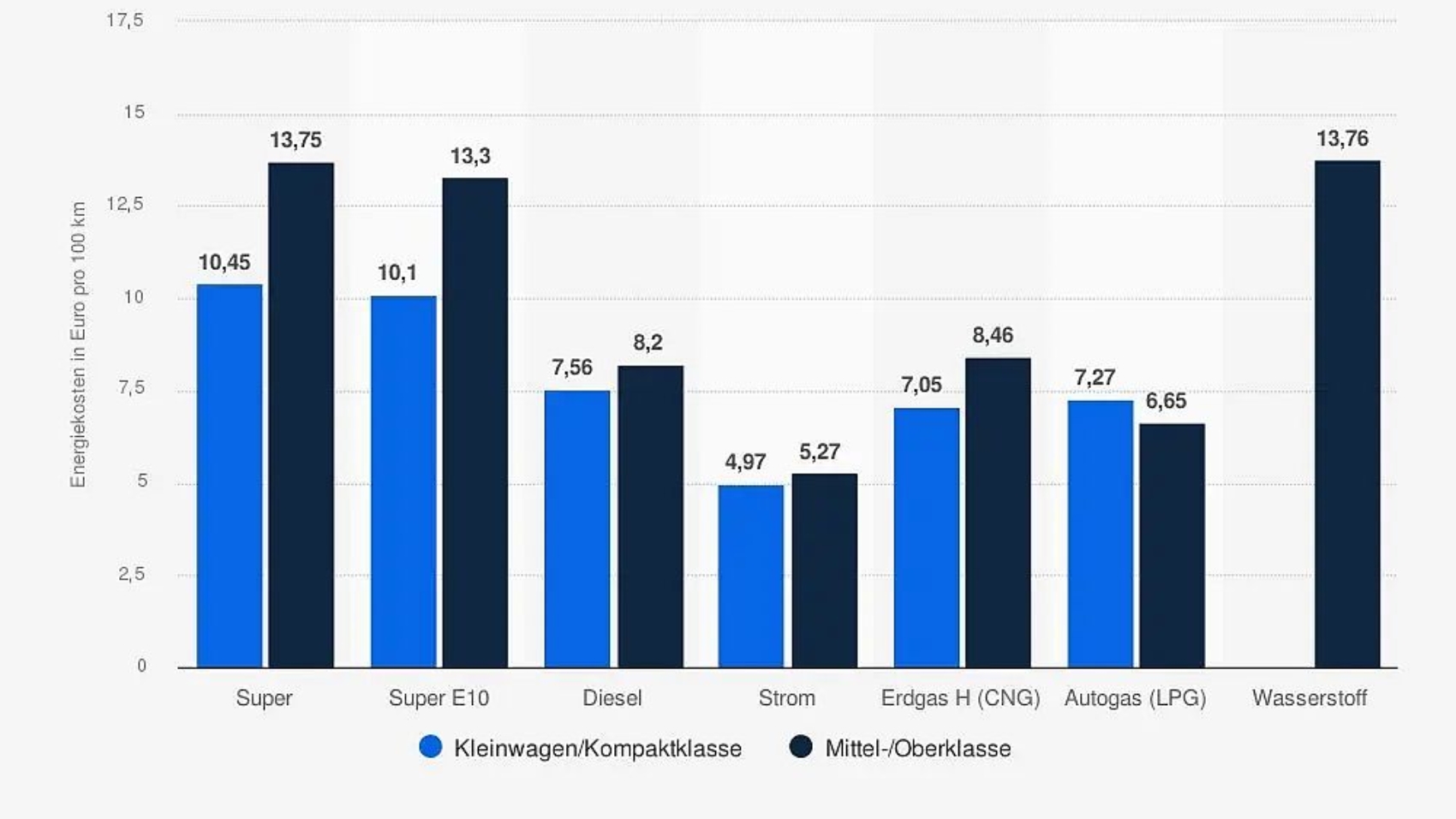Energiekosten