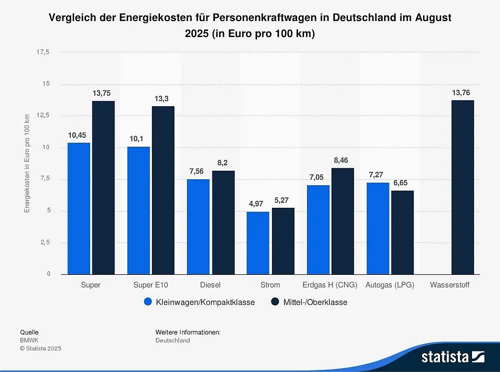 Energiekosten: Stromer deutlich vorne