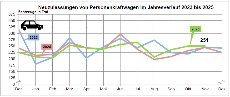 Neuzulassungen November