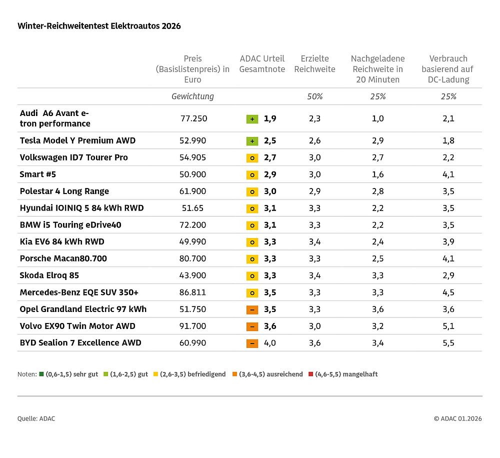 ADAC Winter Reichweite