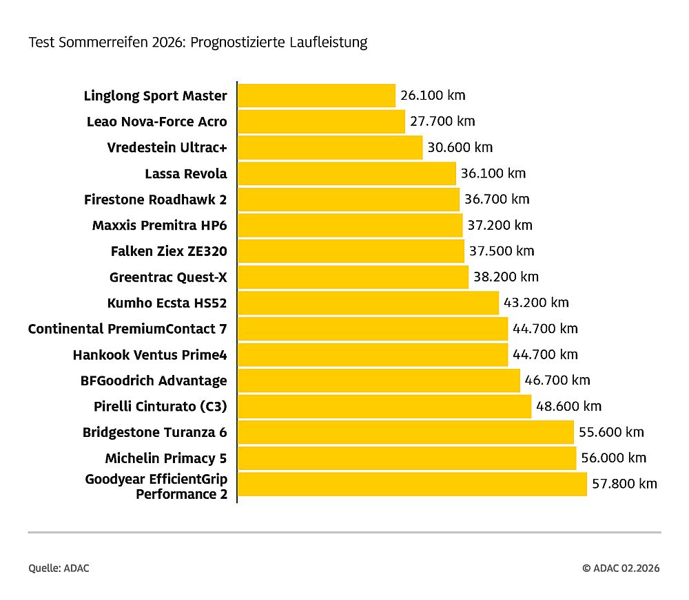 ADAC Sommerreifentest 2026