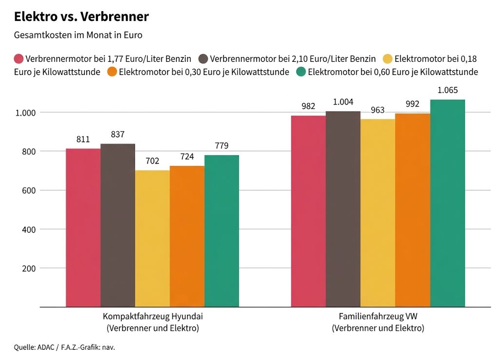 TCO Stromer Vergleich