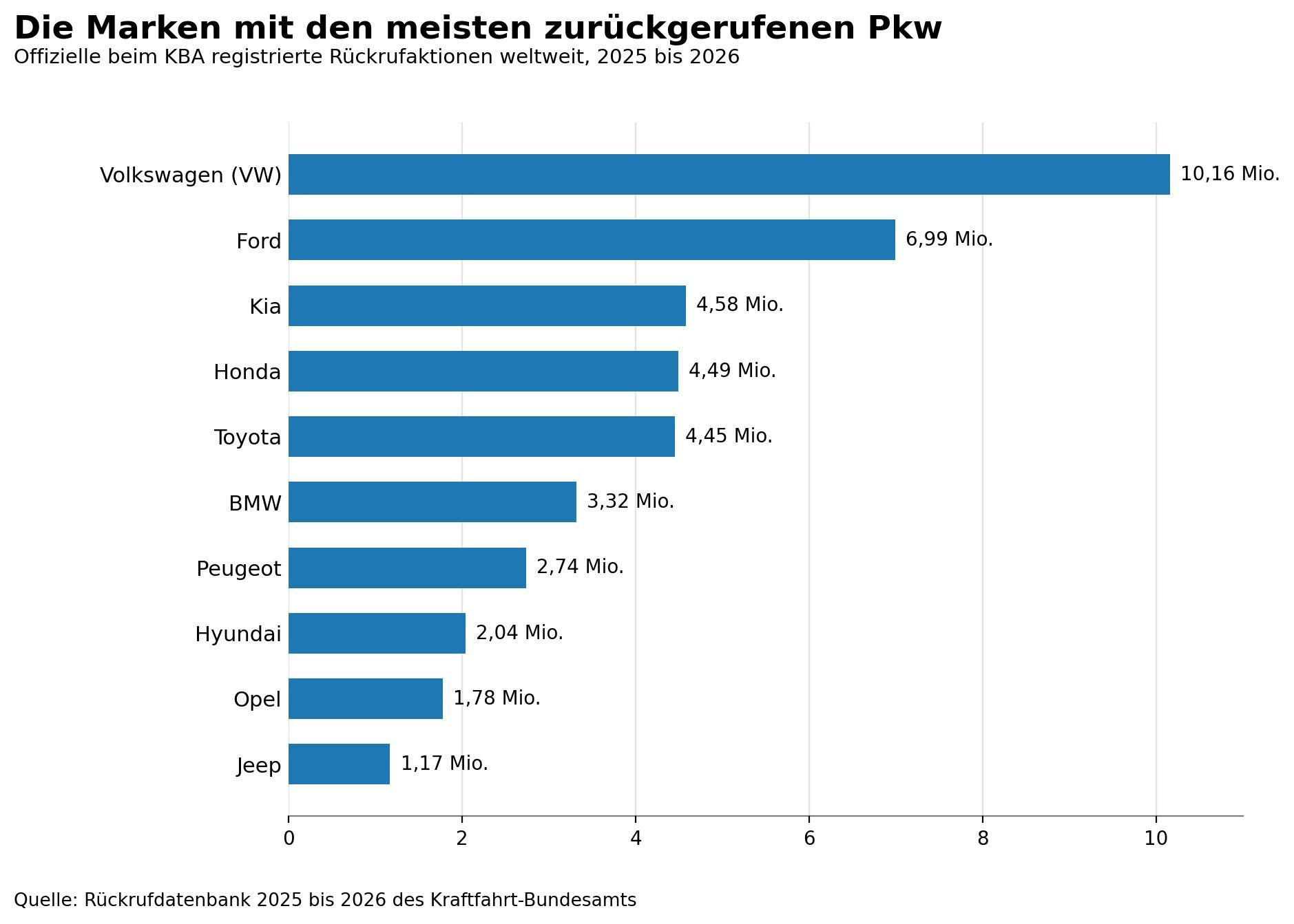 Ein Überblick: Die Autoindustrie hat in den vergangenen anderthalb Jahren Millionen Pkw zurückgerufen. Foto: SP-X