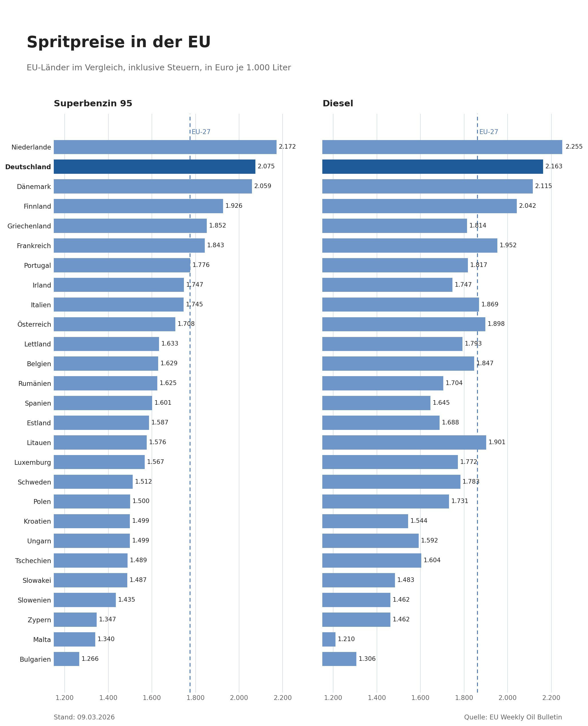 Scharf hinsehen: Die Spritpreise sind in Deutschland höher als in den meisten anderen EU-Ländern. Foto: SP-X
