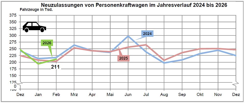Neuzulassungen Februar