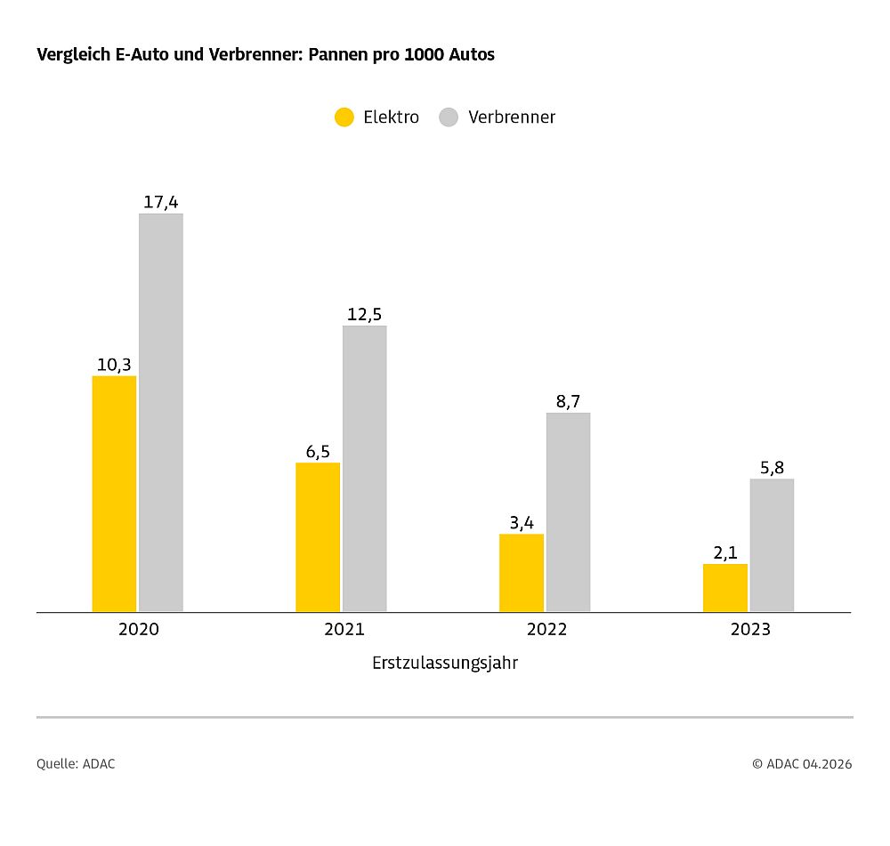ADAC Pannenstatistik 2026