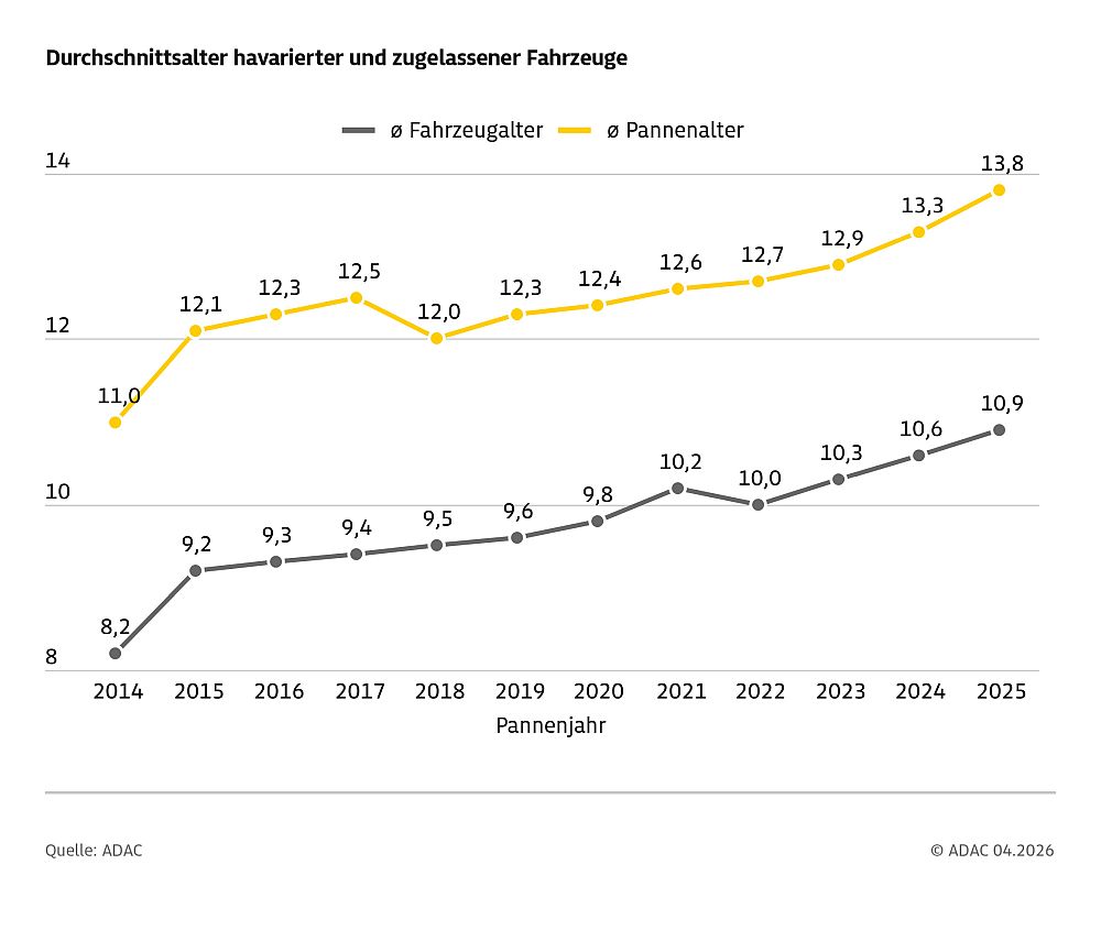 ADAC Pannenstatistik 2026