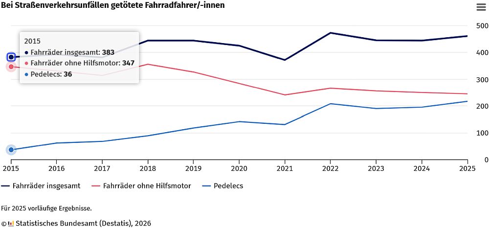 Radfahrer getöteter