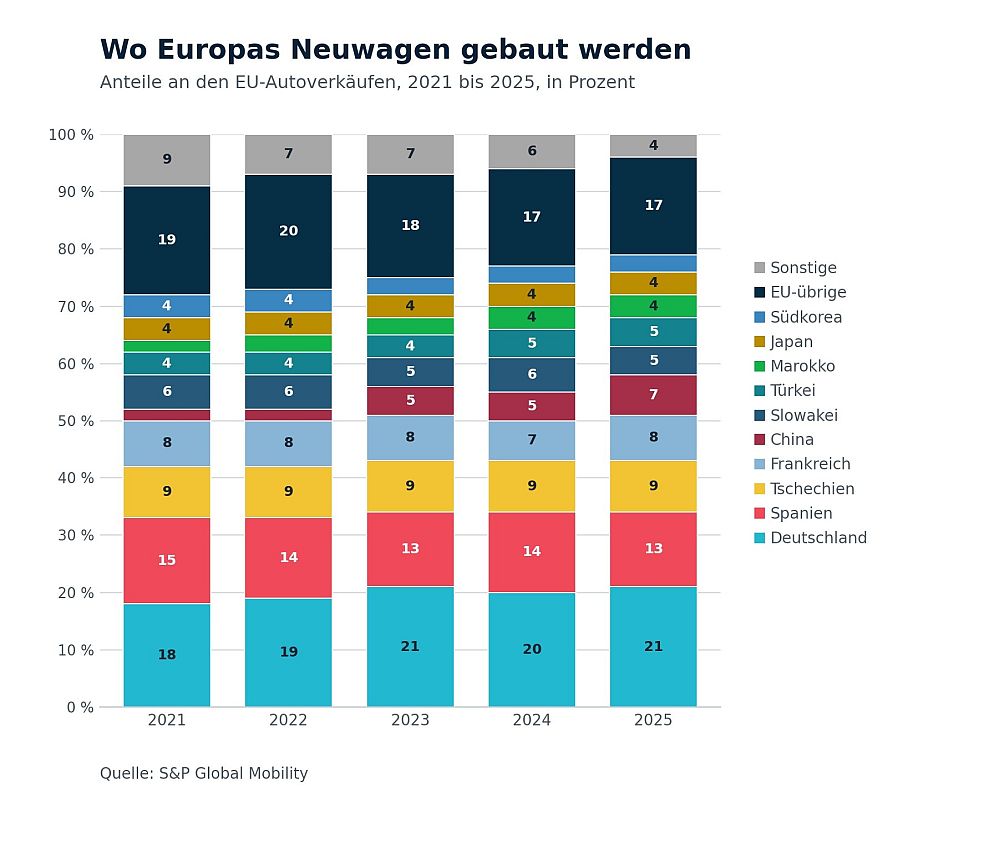 Autoproduktion: Deutschland weiter vorn